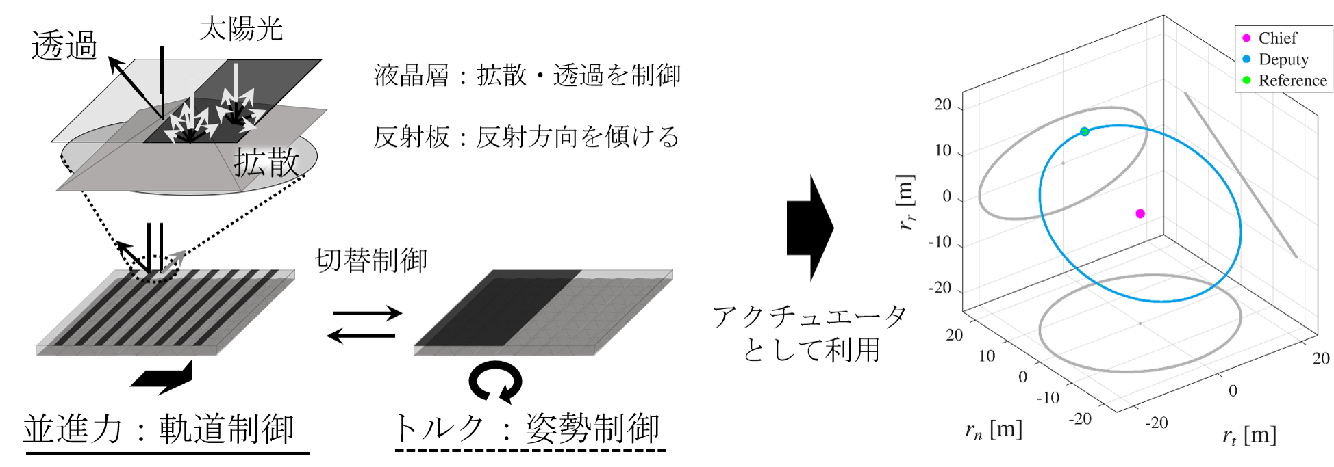 High-Precision Orbit and Attitude Control using Multifaceted LCD Devices