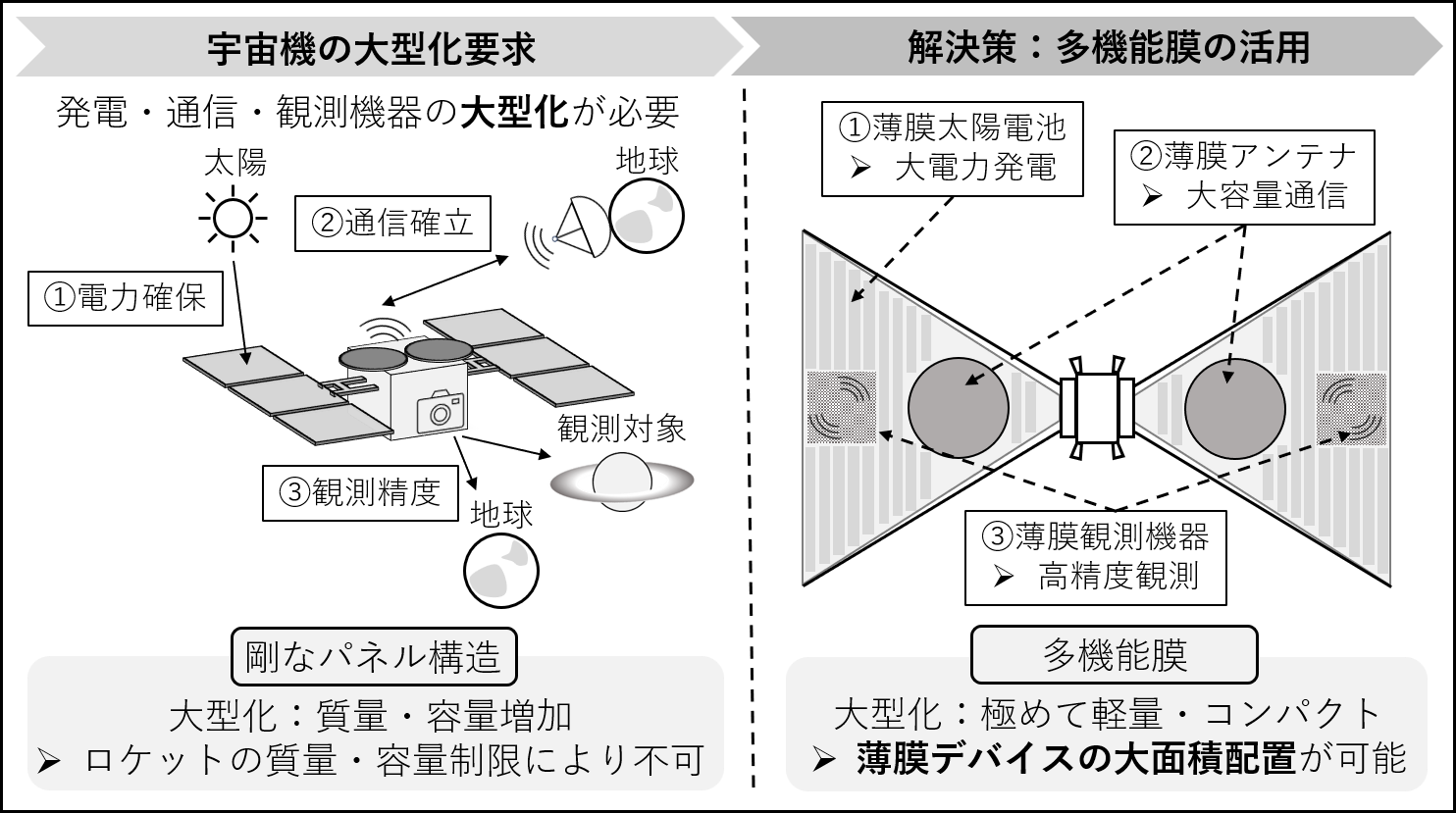 Efficient Device Placement Design for Spacecraft with Multifunctional Thin-Film Membranes