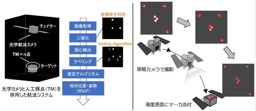 Optical Navigation for Deep-Space Rendezvous and Docking
